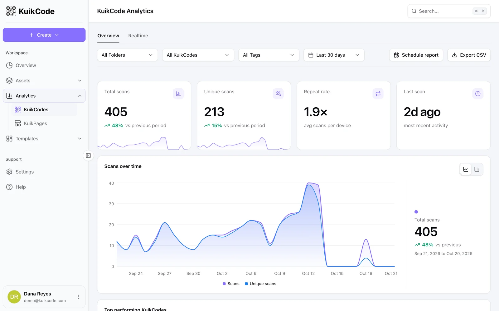 The Analytics Overview tab with filters, totals and the trend chart