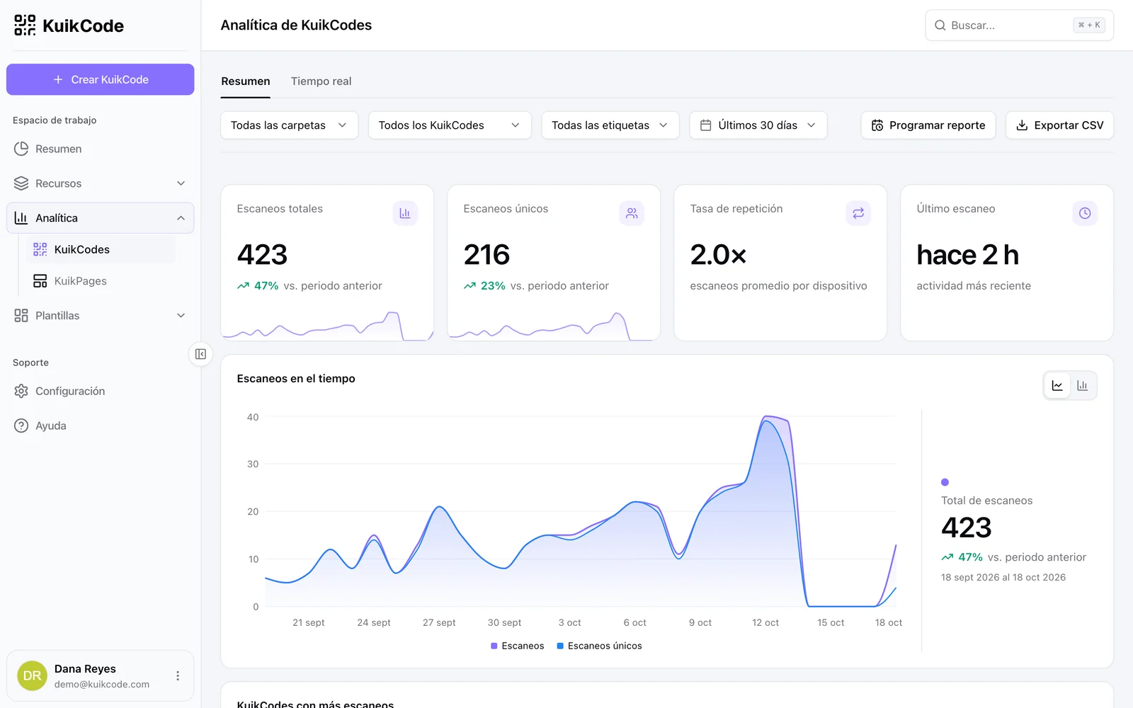 La pestaña Resumen de Analítica con filtros, totales y el gráfico de tendencia