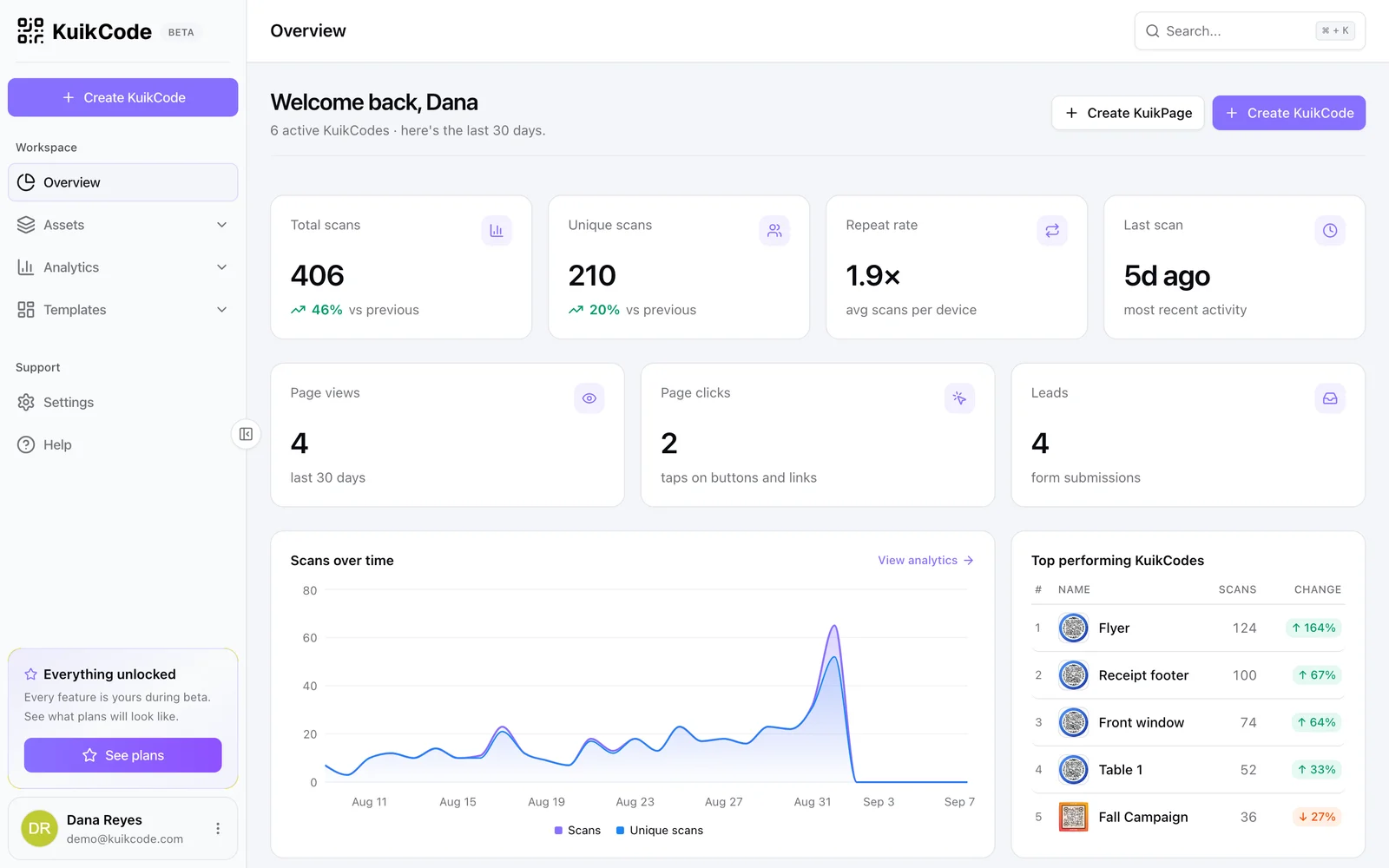 The Overview page with scan totals, page metrics, the trend chart and top codes